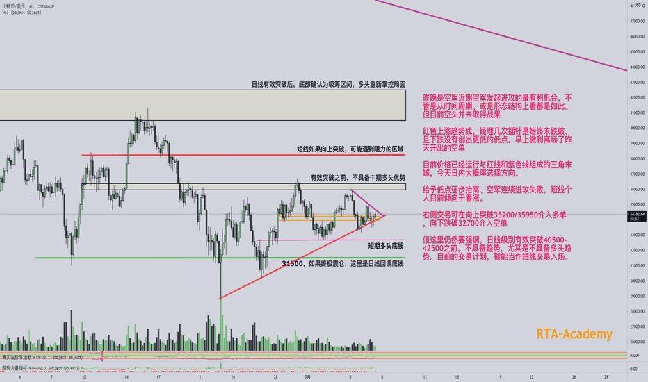 【RTA学院数字货币行情分析-BTC】空头可能丧失掉一次完美进攻机会。后续短期行情能否转向多头？