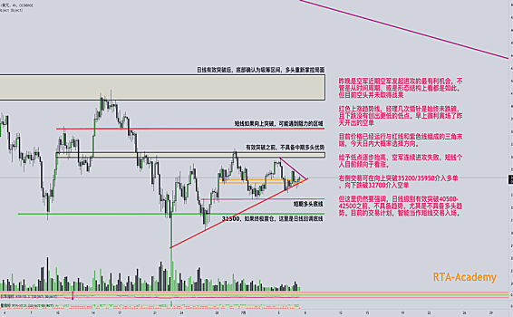 【RTA学院数字货币行情分析-BTC】空头可能丧失掉一次完美进攻机会。后续短期行情能否转向多头？