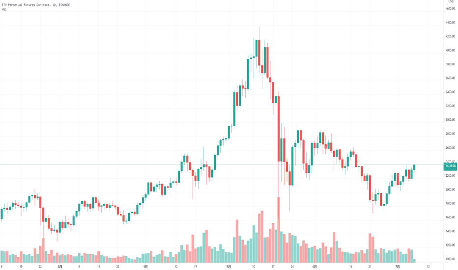 以太行情逐渐企稳，后市看涨