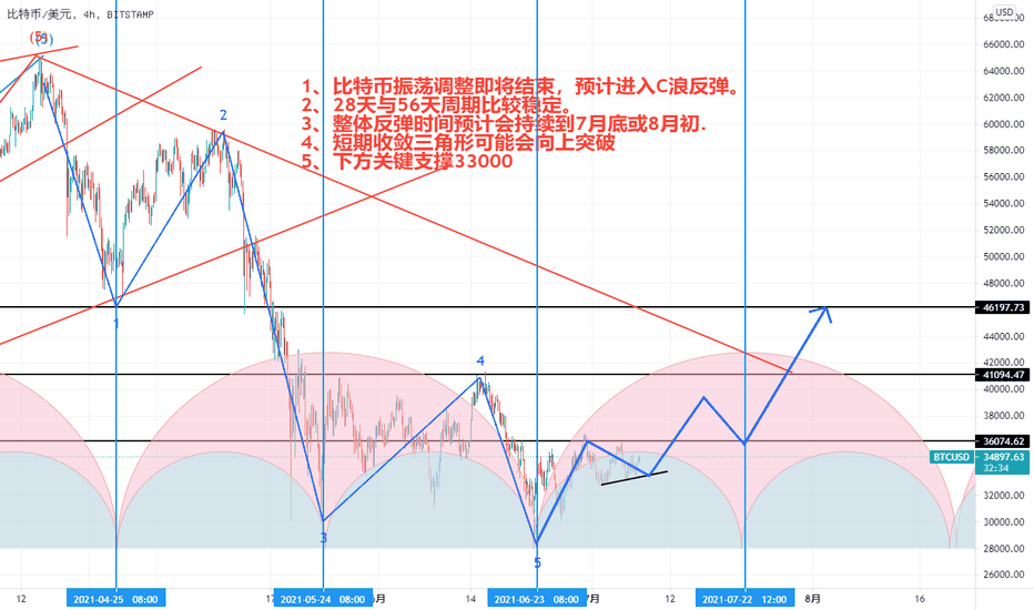 【比特币】:可能会向上突破,持续反弹到7月底 【比特币】:可能会向上突破,持续反弹到7月底