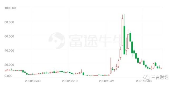 那些All in比特币的公司咋样了？美图：我亏了1.1亿3