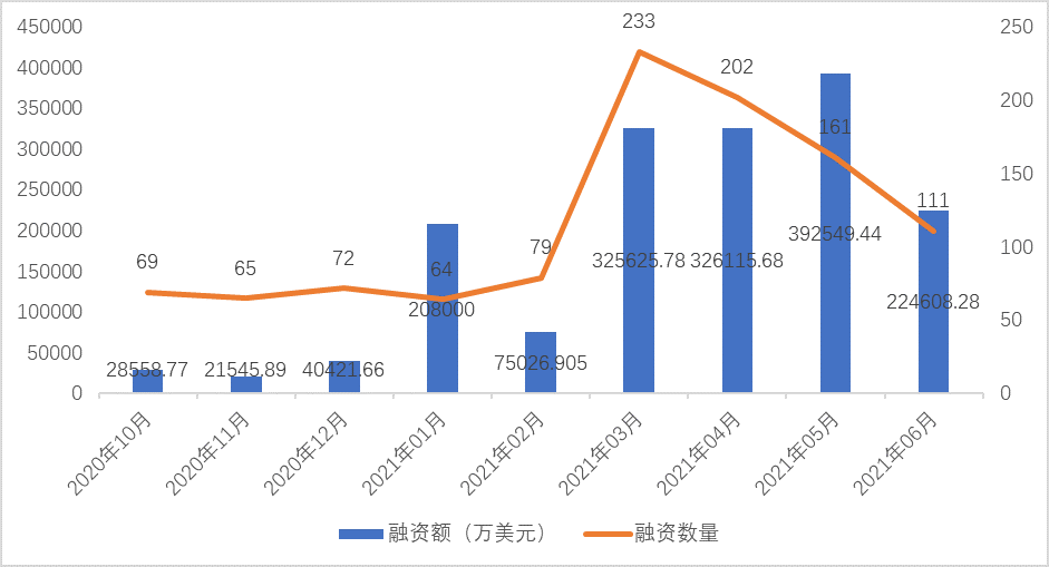 数据：6月份融资市场呈现萎缩趋势，融资额较上月减少42%以上1