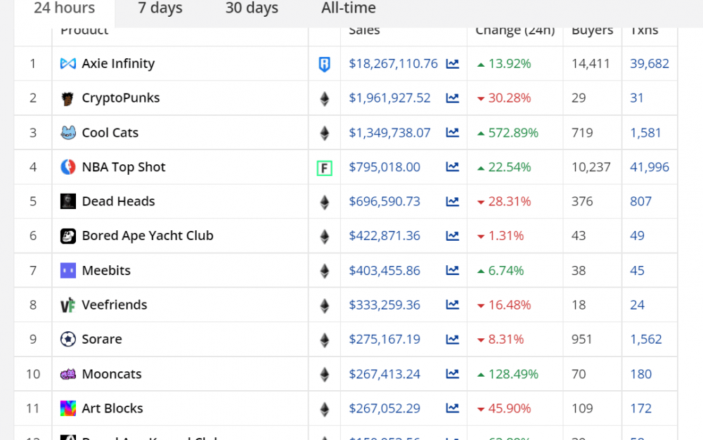 Bored Ape后，Cool Cats销售额1天暴涨近6倍将会是下一部NFT大片吗？