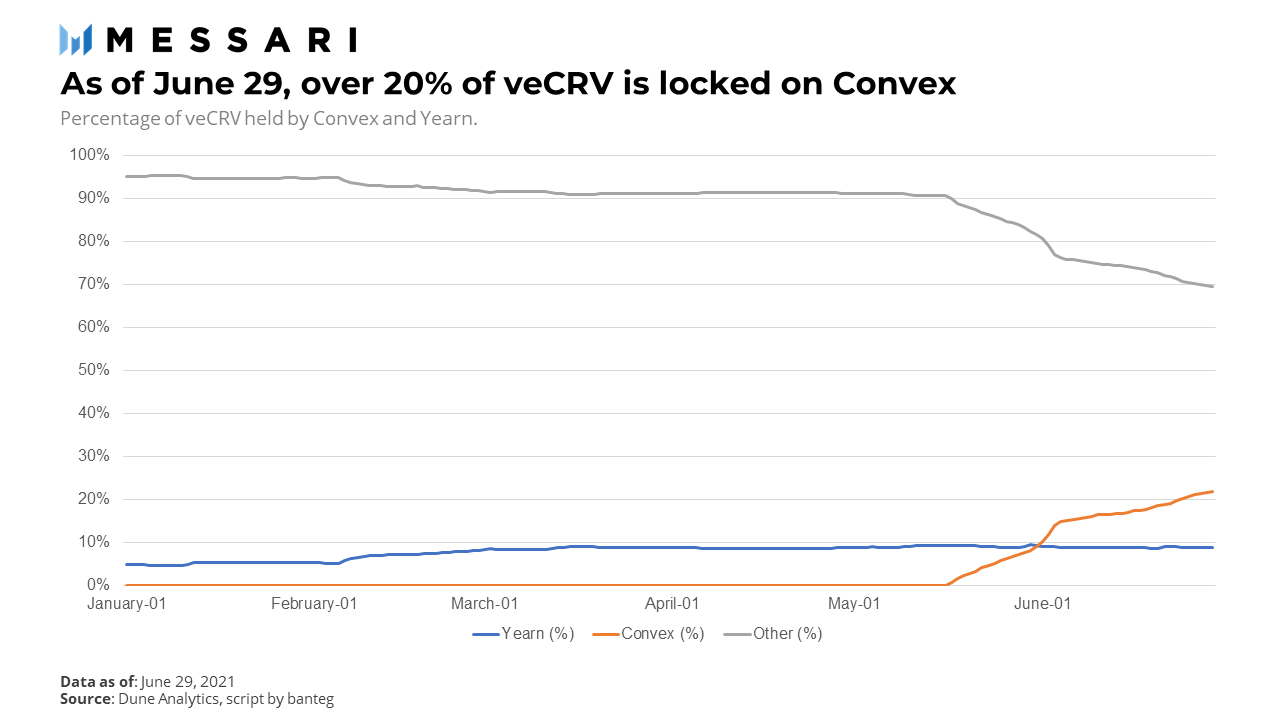 数据:锁仓总值近40亿美元,Convex是如何做到的?2 数据:锁仓总值近40亿美元,Convex是如何做到的?2