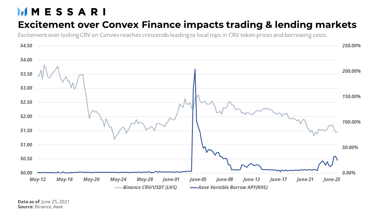 数据:锁仓总值近40亿美元,Convex是如何做到的?3 数据:锁仓总值近40亿美元,Convex是如何做到的?3
