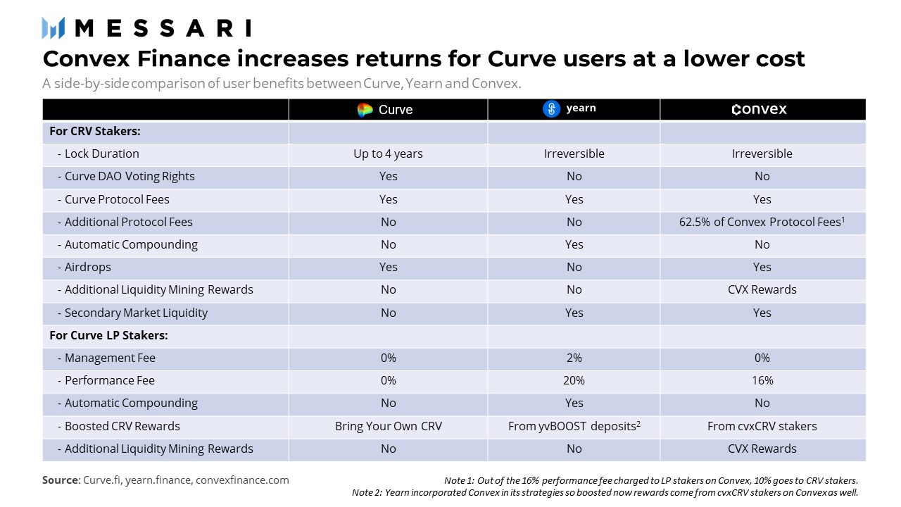数据:锁仓总值近40亿美元,Convex是如何做到的?4 数据:锁仓总值近40亿美元,Convex是如何做到的?4