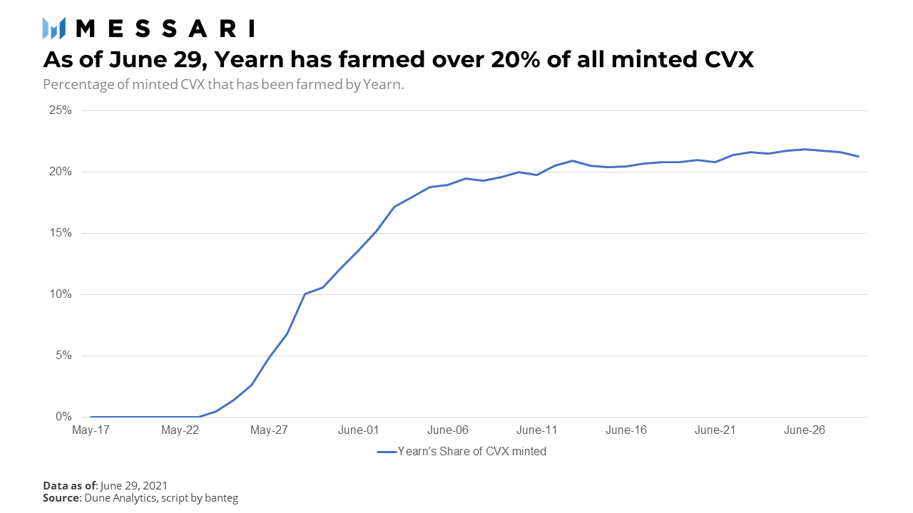 数据:锁仓总值近40亿美元,Convex是如何做到的?5 数据:锁仓总值近40亿美元,Convex是如何做到的?5