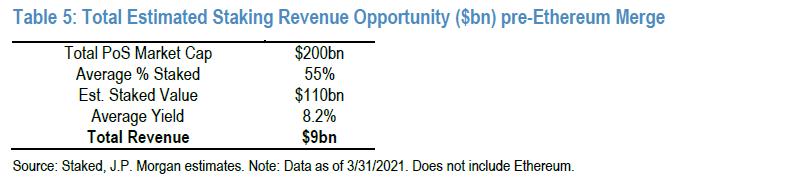 用数据分析摩根大通为何STAKING是蓝海赛道？1