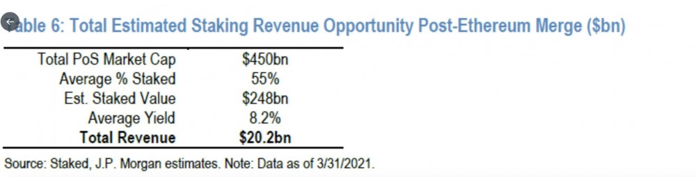 用数据分析摩根大通为何STAKING是蓝海赛道？2