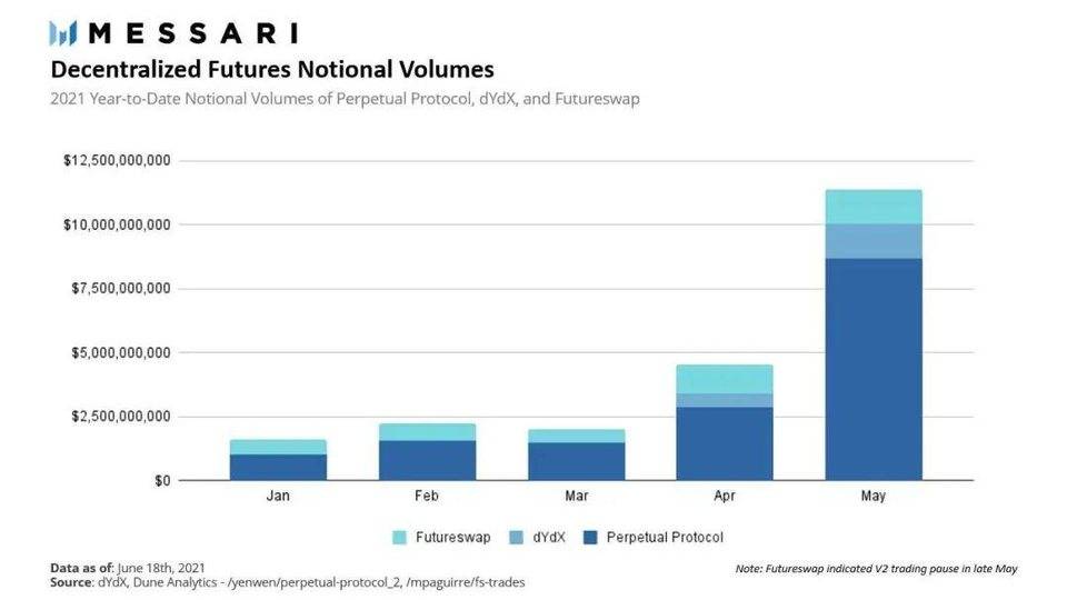 Messari:分析DEFI衍生品协议—Perpetual、Dydx、Futureswap和Mcdex2 Messari:分析DEFI衍生品协议—Perpetual、Dydx、Futureswap和Mcdex2