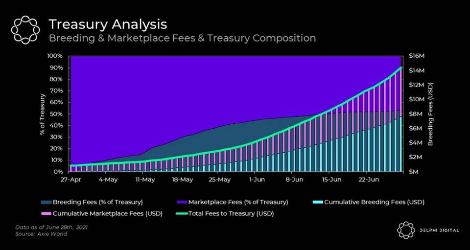 深度|热门游戏Axie的发展迅猛，背后的原因是什么？5
