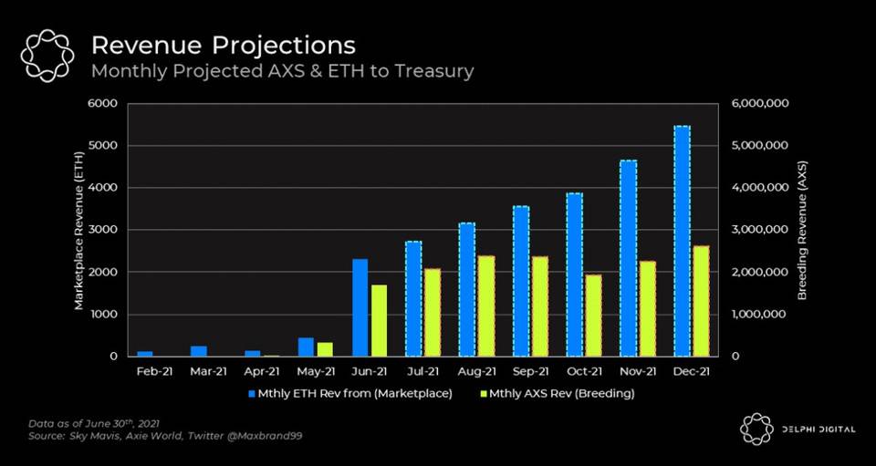 深度|热门游戏Axie的发展迅猛，背后的原因是什么？8