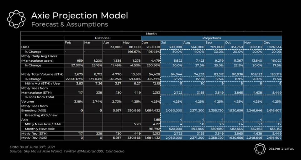 深度|热门游戏Axie的发展迅猛，背后的原因是什么？9