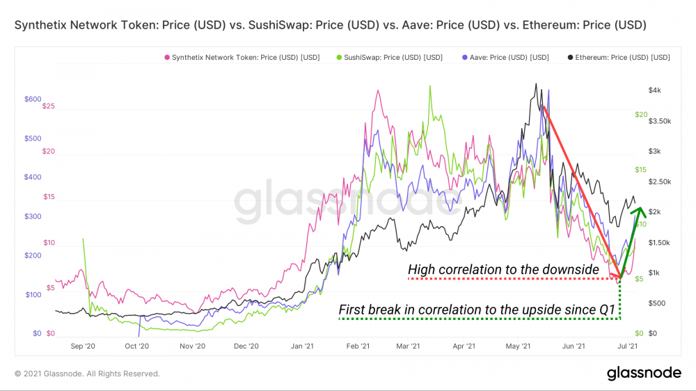 DEFI开始反转了吗？大部分“蓝筹股”大涨超过50%，Polygon表现非常抢眼1