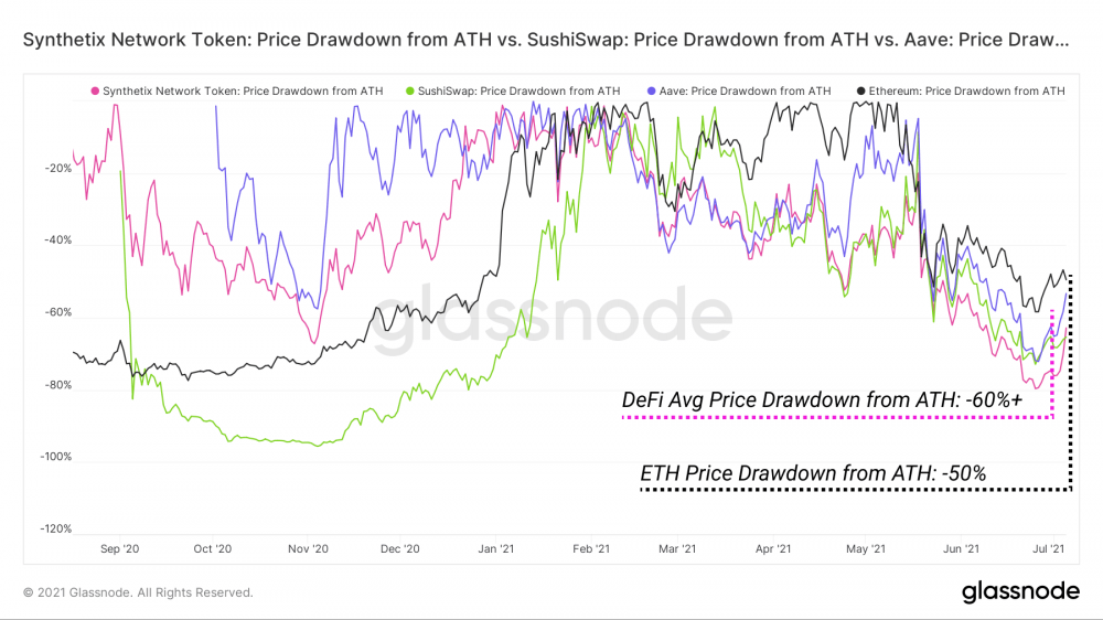 DEFI开始反转了吗？大部分“蓝筹股”大涨超过50%，Polygon表现非常抢眼2