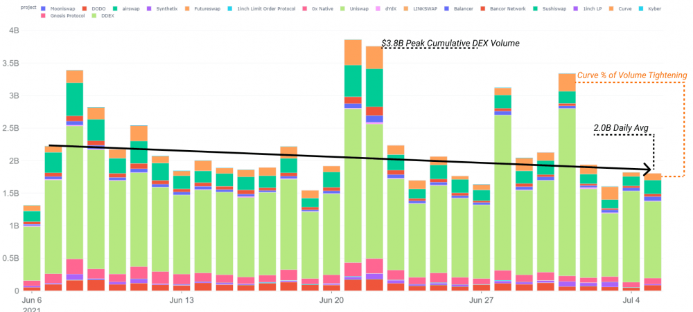 DEFI开始反转了吗？大部分“蓝筹股”大涨超过50%，Polygon表现非常抢眼3