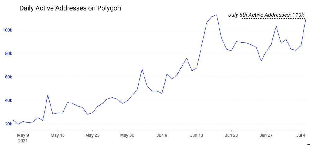 DEFI开始反转了吗？大部分“蓝筹股”大涨超过50%，Polygon表现非常抢眼8
