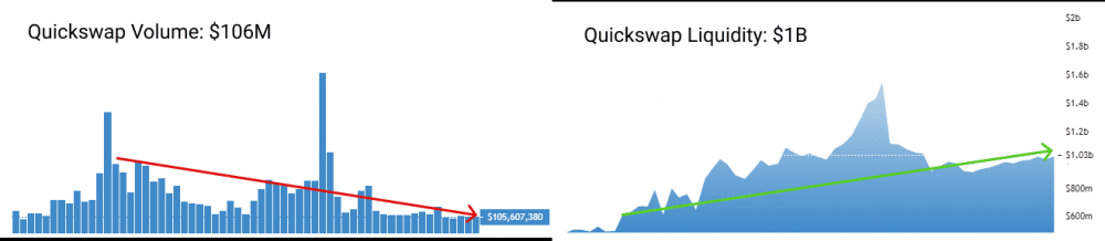 DEFI开始反转了吗？大部分“蓝筹股”大涨超过50%，Polygon表现非常抢眼10