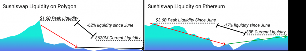 DEFI开始反转了吗？大部分“蓝筹股”大涨超过50%，Polygon表现非常抢眼12