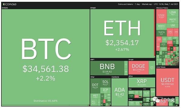 分析|山寨币价格上涨，下行趋势或将结束