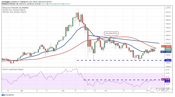 分析|山寨币价格上涨，下行趋势或将结束2