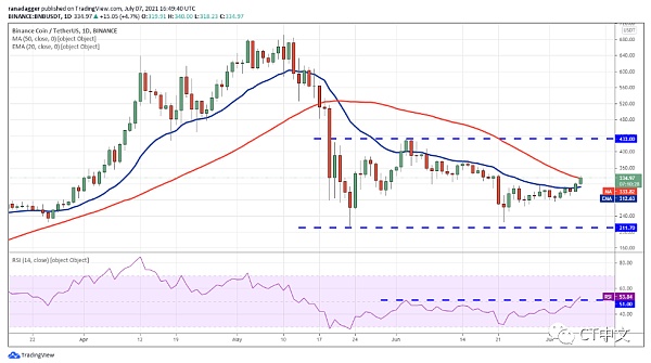 分析|山寨币价格上涨，下行趋势或将结束3