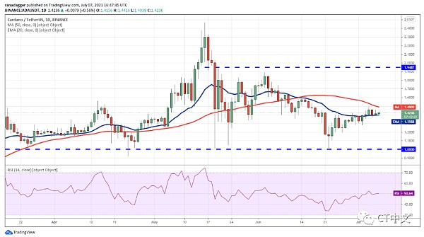 分析|山寨币价格上涨，下行趋势或将结束4