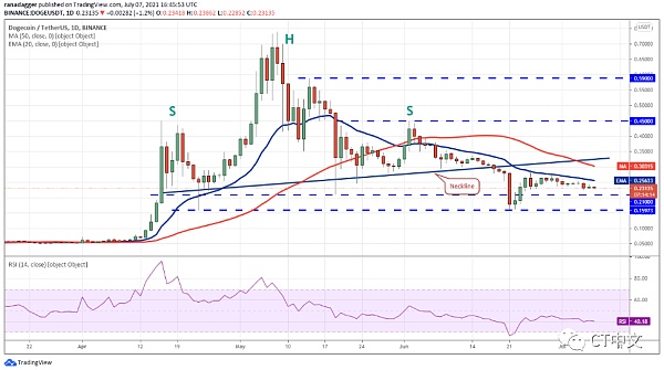 分析|山寨币价格上涨，下行趋势或将结束5