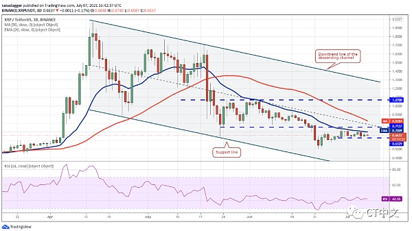 分析|山寨币价格上涨，下行趋势或将结束6