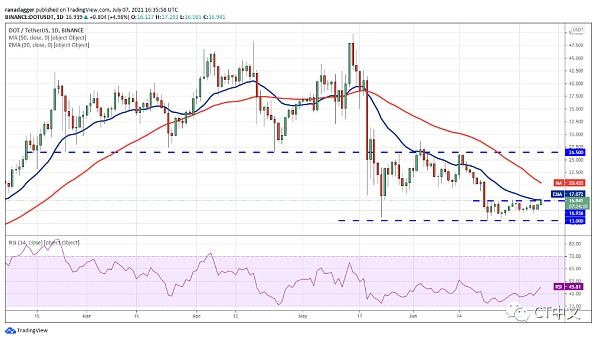 分析|山寨币价格上涨，下行趋势或将结束7