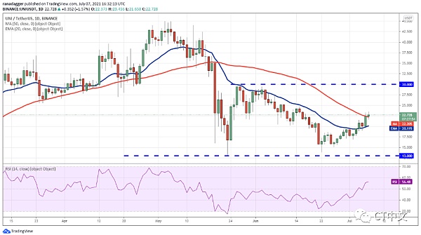 分析|山寨币价格上涨，下行趋势或将结束8