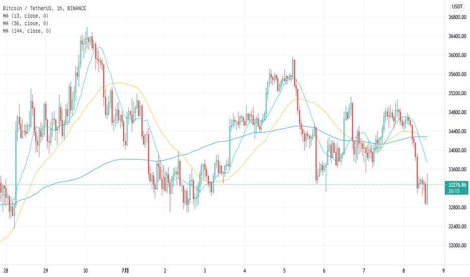 午盘分析,昨日午后行情完美按照预期运行,BTC目前再次下探33000分水岭,多空全面决战来临 午盘分析,昨日午后行情完美按照预期运行,BTC目前再次下探33000分水岭,多空全面决战来临