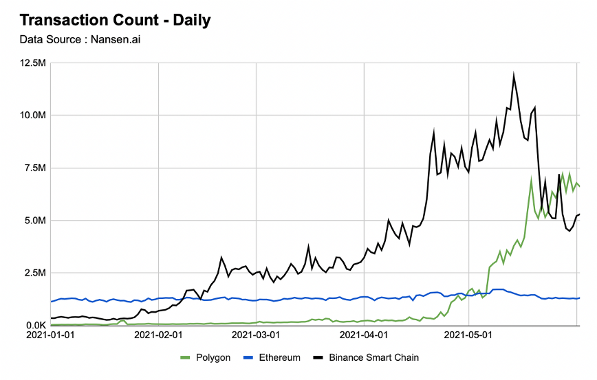 随着Polygon和BSC的出现，Rollup还会受到青睐吗？1