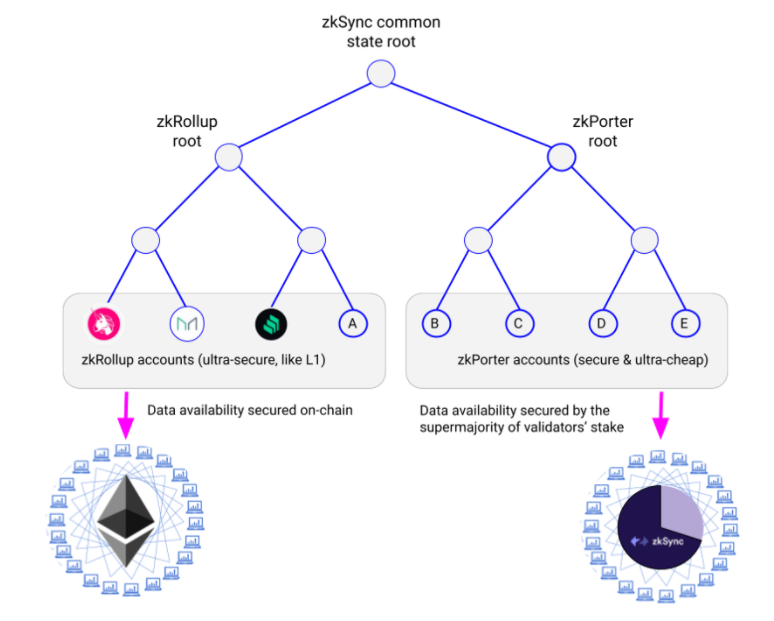 随着Polygon和BSC的出现，Rollup还会受到青睐吗？4