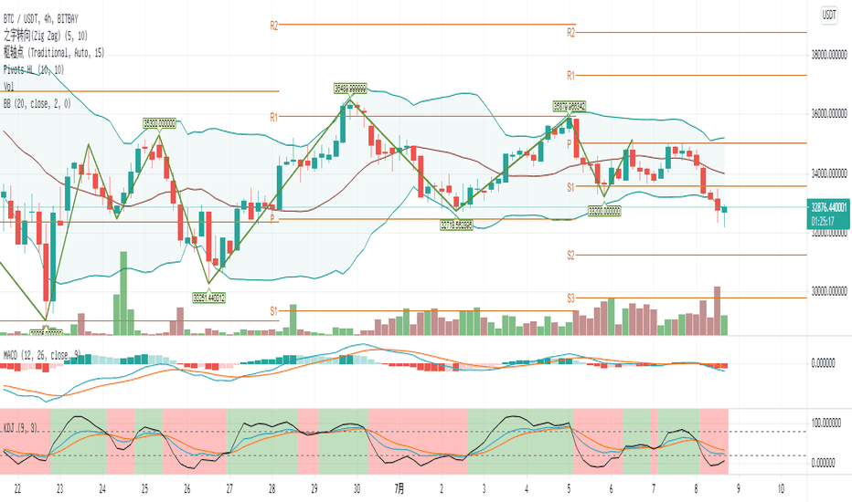 大饼晚间走势分析
