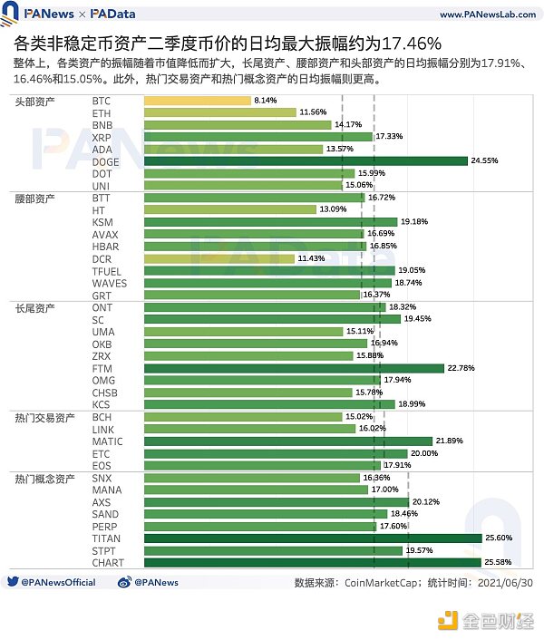 深度|加密市场日均波动率升至17.46%，头部资产抗风险能力较强4