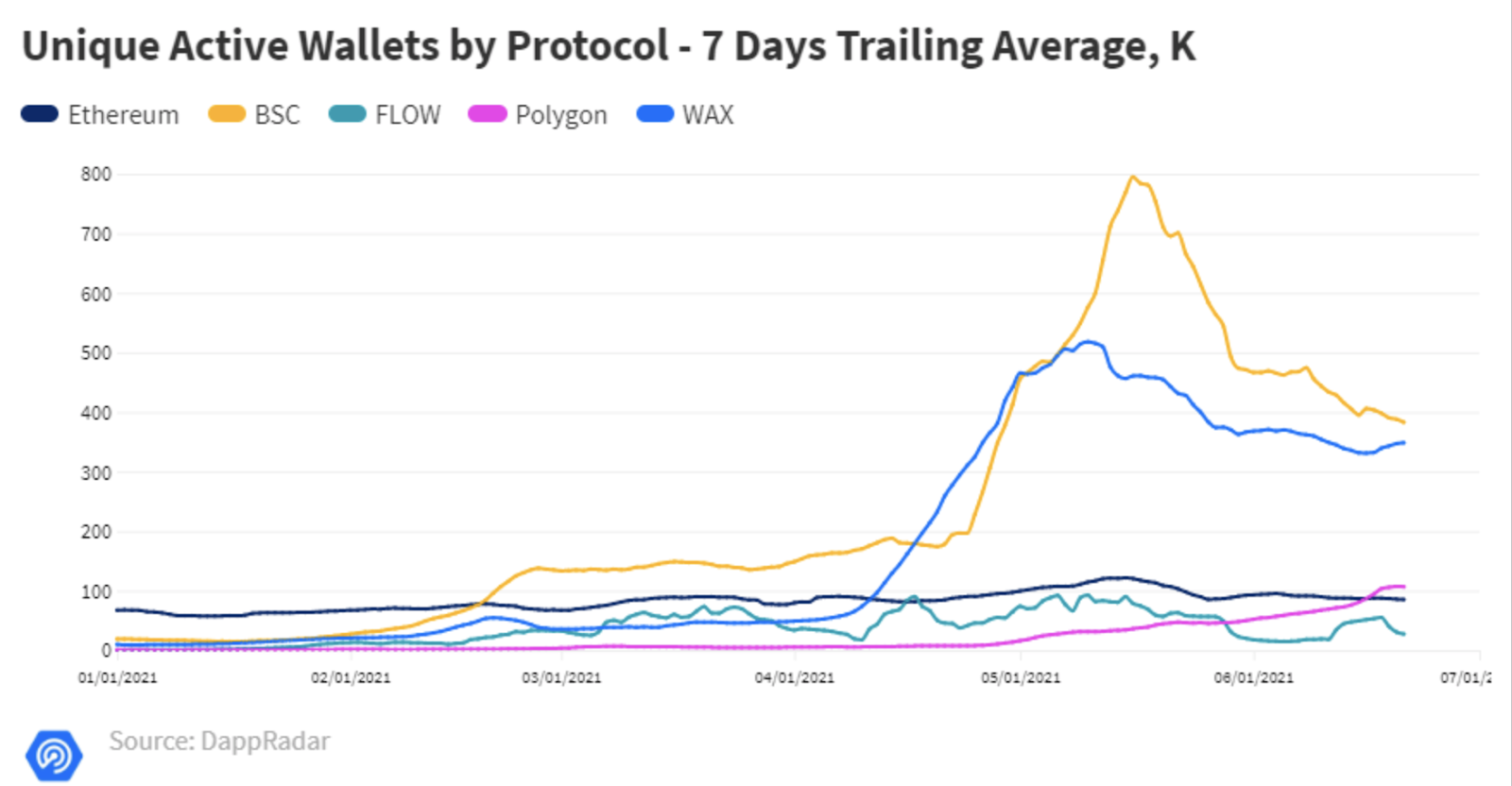 Dappradar第二季度报告：DEFI和NFT迅猛发展，Polygon的生态增长迅速