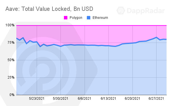 Dappradar第二季度报告：DEFI和NFT迅猛发展，Polygon的生态增长迅速1