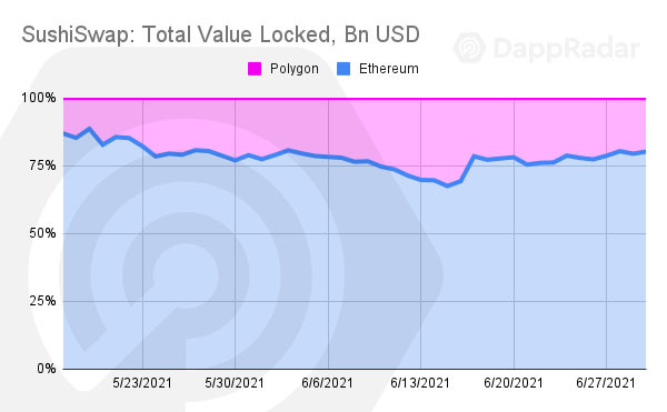 Dappradar第二季度报告：DEFI和NFT迅猛发展，Polygon的生态增长迅速2
