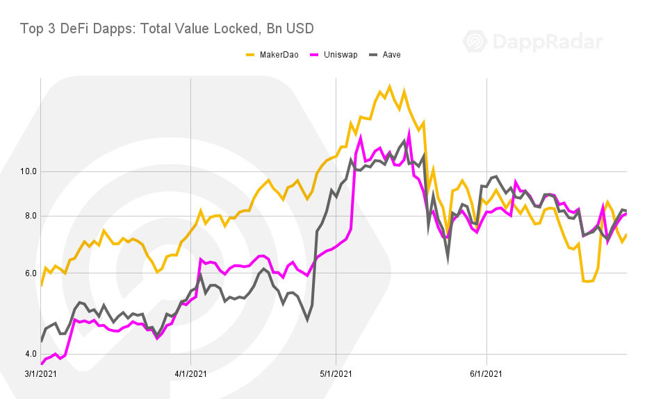 Dappradar第二季度报告：DEFI和NFT迅猛发展，Polygon的生态增长迅速6