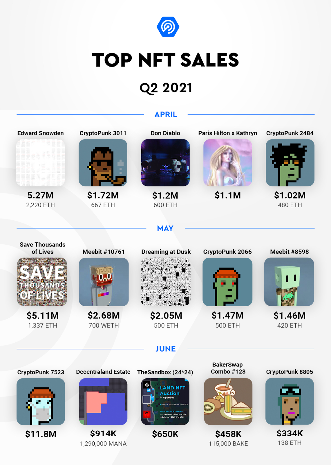 Dappradar第二季度报告：DEFI和NFT迅猛发展，Polygon的生态增长迅速12