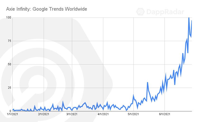 Dappradar第二季度报告：DEFI和NFT迅猛发展，Polygon的生态增长迅速13