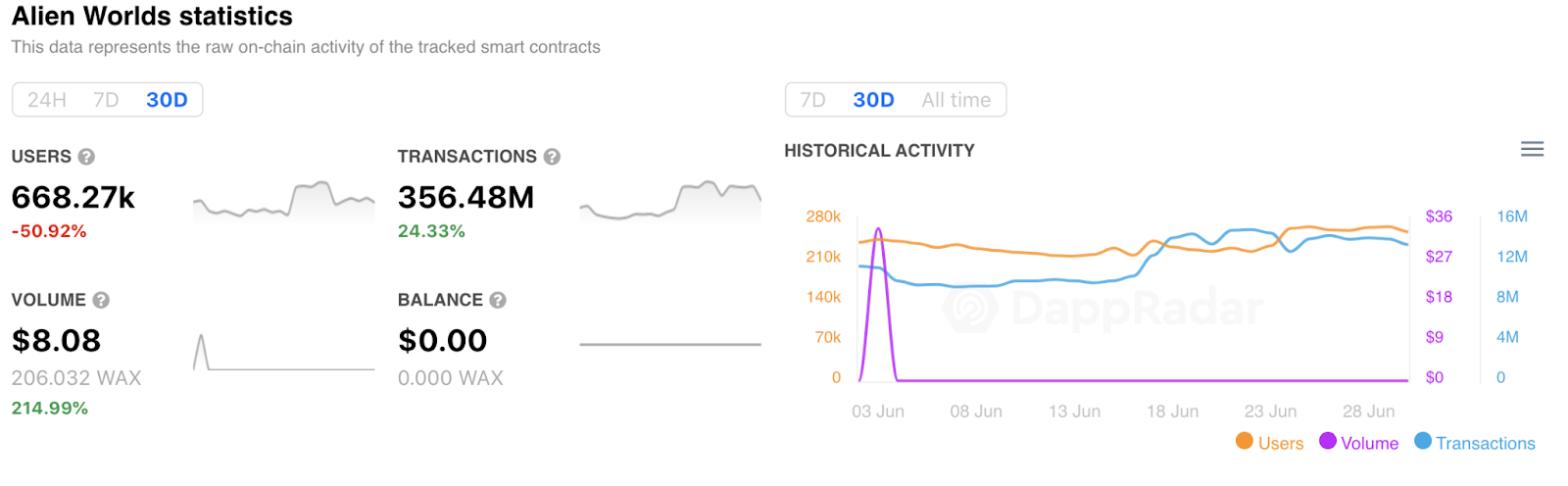 Dappradar第二季度报告：DEFI和NFT迅猛发展，Polygon的生态增长迅速15