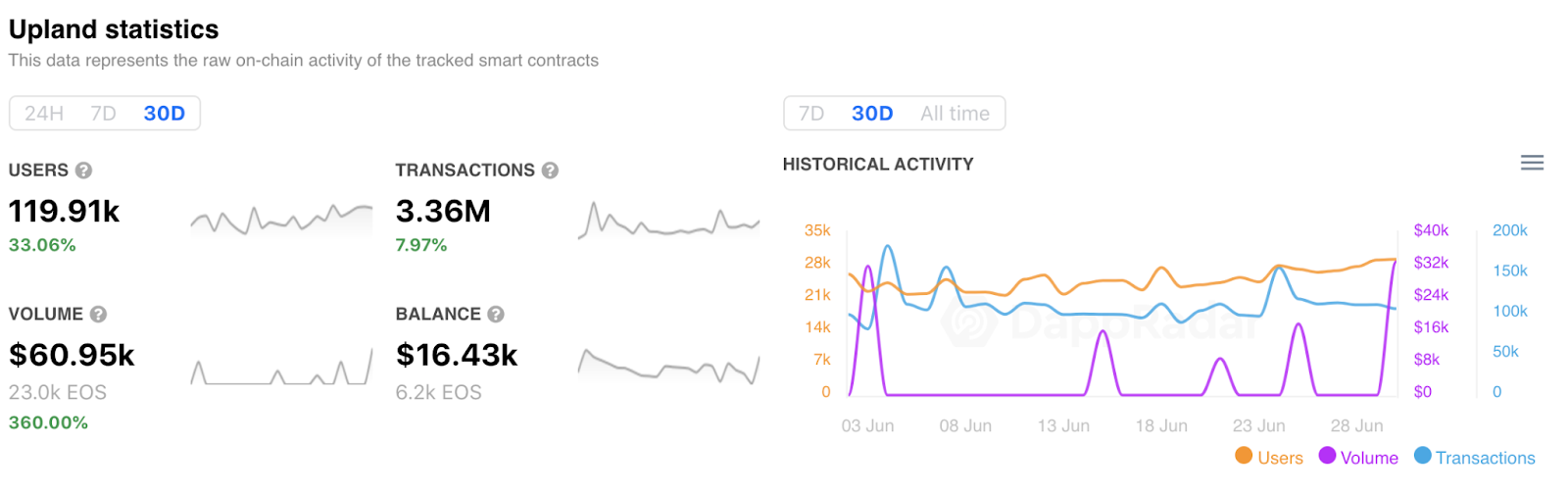Dappradar第二季度报告：DEFI和NFT迅猛发展，Polygon的生态增长迅速16