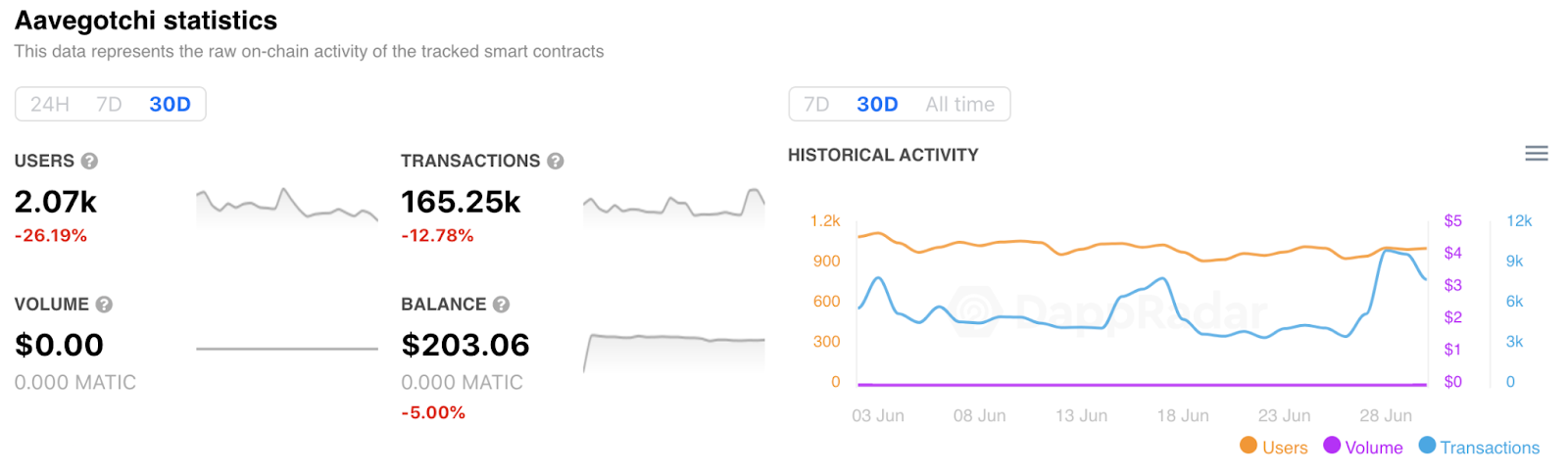Dappradar第二季度报告：DEFI和NFT迅猛发展，Polygon的生态增长迅速17