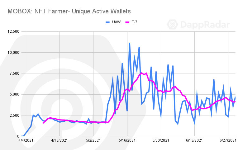 Dappradar第二季度报告：DEFI和NFT迅猛发展，Polygon的生态增长迅速18