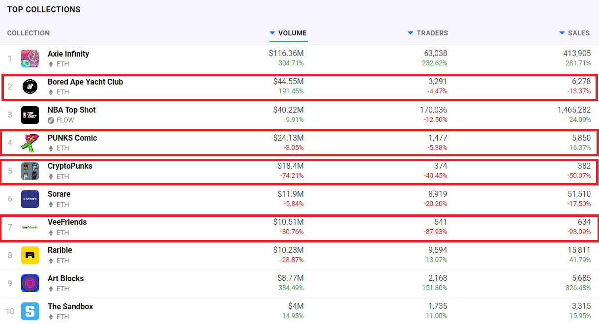 Dappradar第二季度报告：DEFI和NFT迅猛发展，Polygon的生态增长迅速19
