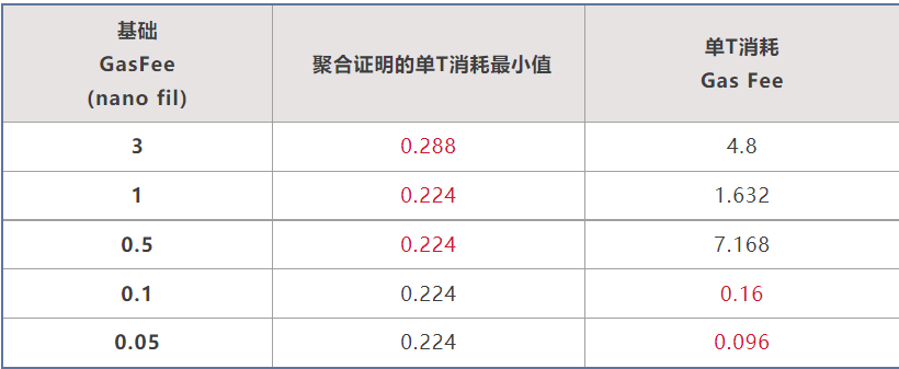 filecoin的汽油费归零了吗?计算结果告诉你它实际上不是零2 filecoin的汽油费归零了吗?计算结果告诉你它实际上不是零2