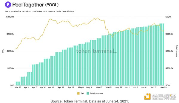 五分钟掌握DEFI的应用-PoolTogether3