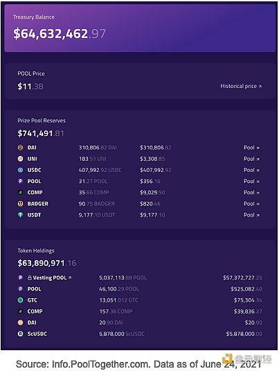 五分钟掌握DEFI的应用-PoolTogether6